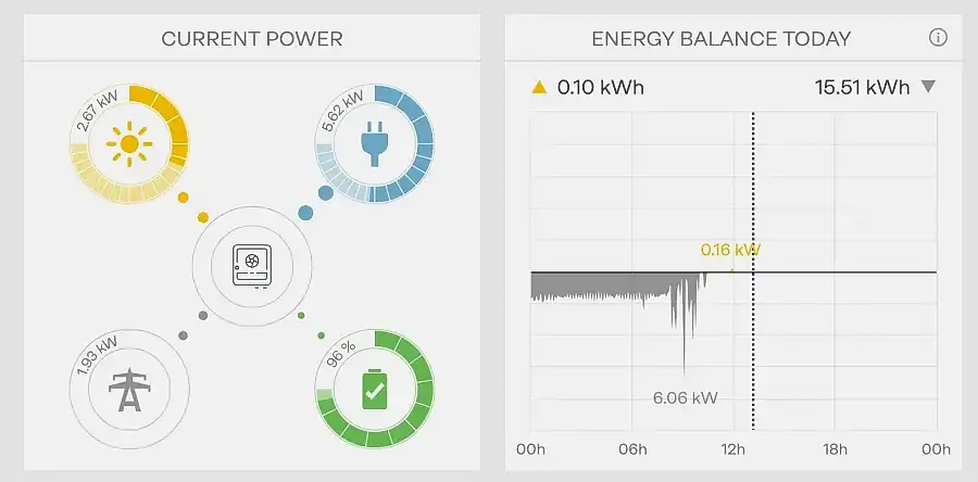 Hibrit güneş enerjisi sistemi izleme ekranı — anlık üretim, tüketim ve batarya durumu